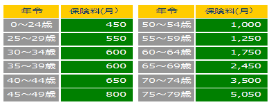 日立グループ団体医療保険保険料表
