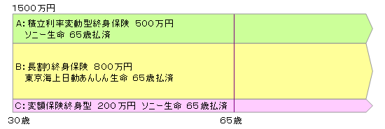 終身保険組み合わせ図1