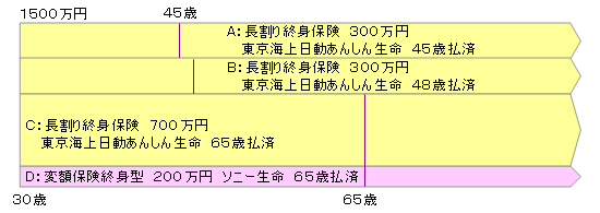 終身保険組み合わせ図3