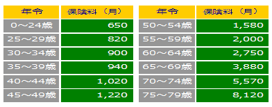 丸紅社員団体医療保険保険料表