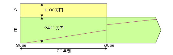 資産形成図