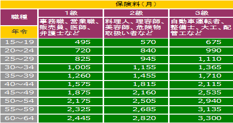 全国商工会議所団体休業補償プラン保険料表